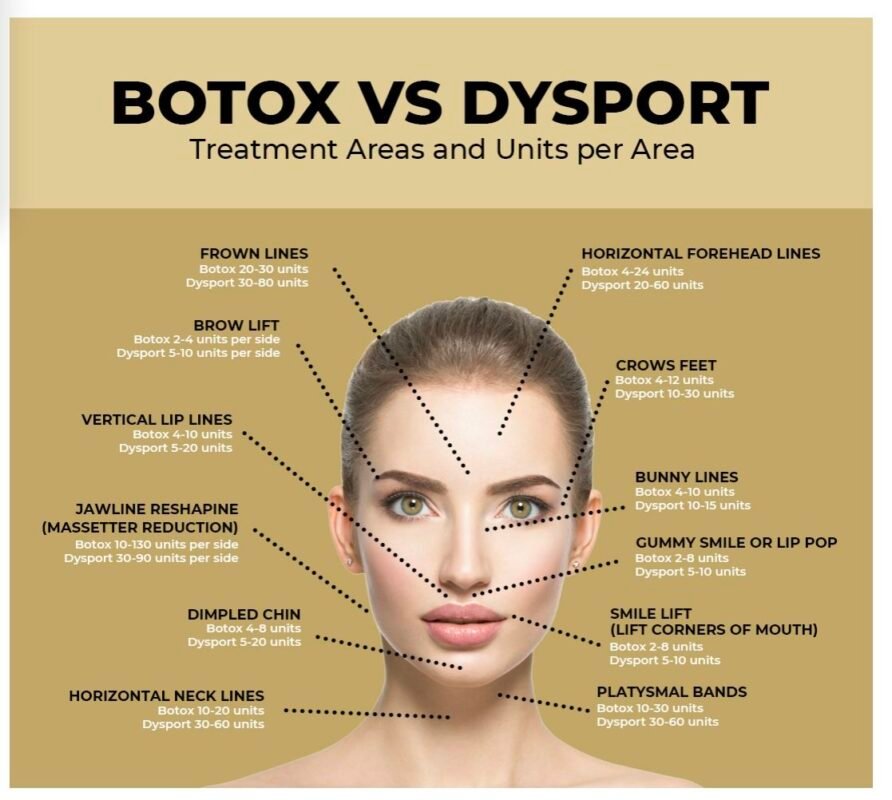  Dysport vs Botox Comparison